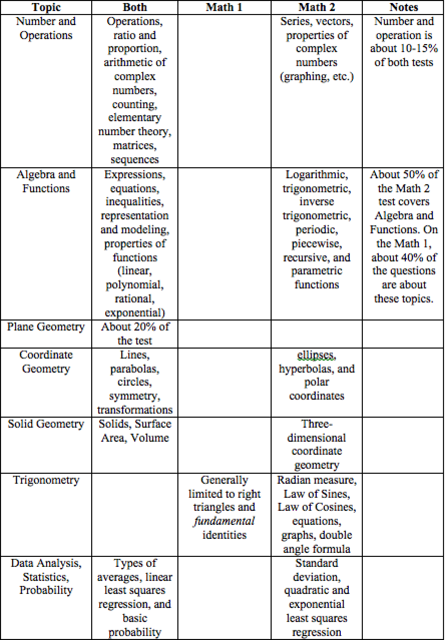 Difference between the SAT Math Level 1 and Level 2 Test